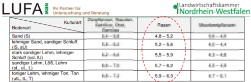 Rasengrün-Blog: Der ideale pH-Wert für einen perfekten Rasen