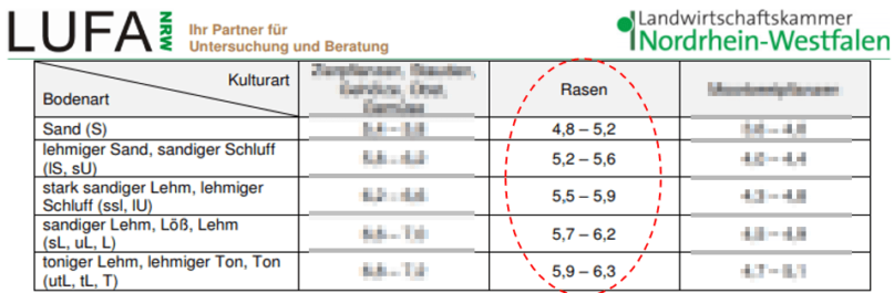 RasengrünBlog Der ideale pHWert für einen perfekten Rasen